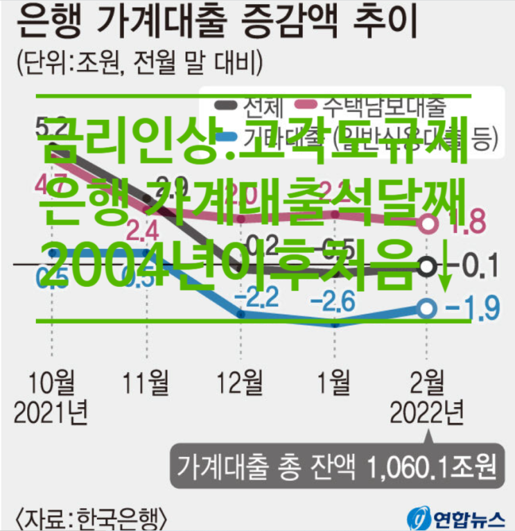  금리인상.고강도 규제에...은행 가계대출 석달째(2004년이후처음)감소