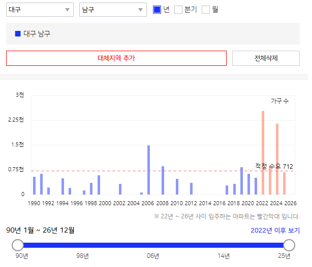  대구 남구 / 지방 부동산(아파트) 매매 & 투자 시기 선정 방법 / 간단 리뷰