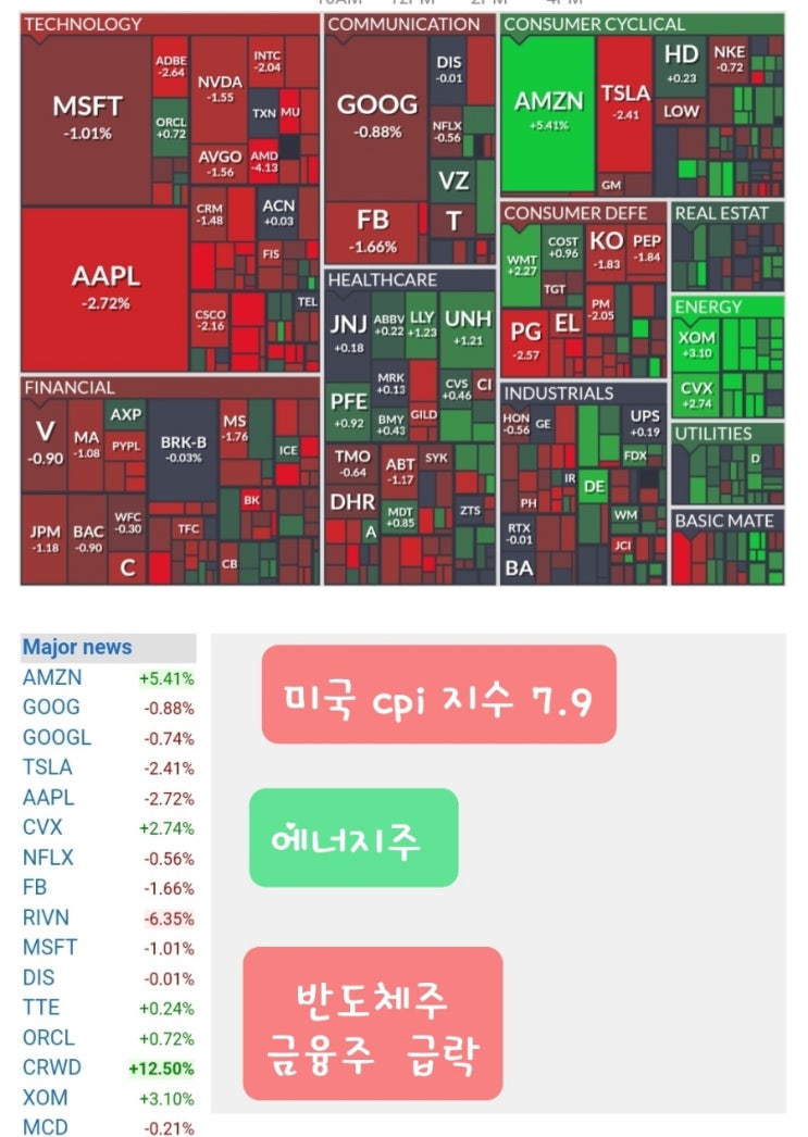  미국 cpi 지수 급등,에너지주 강세 , 금융주 반도체주 하락,리비안 어닝쇼크