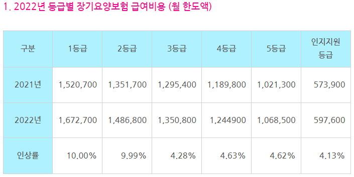  11. [달서구주간보호센터] 2022년 노인장기요양보험 급여수가