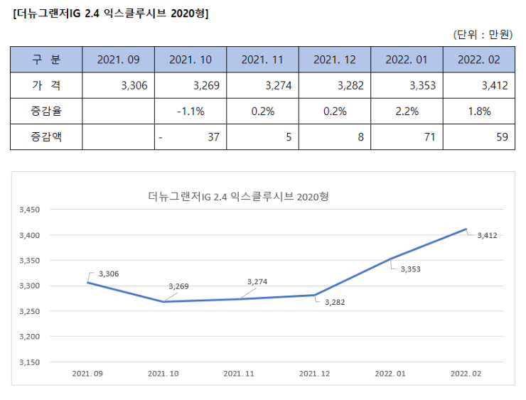 더뉴그랜저IG  중고차 가격변화 추이 (2022년 2월 현재)