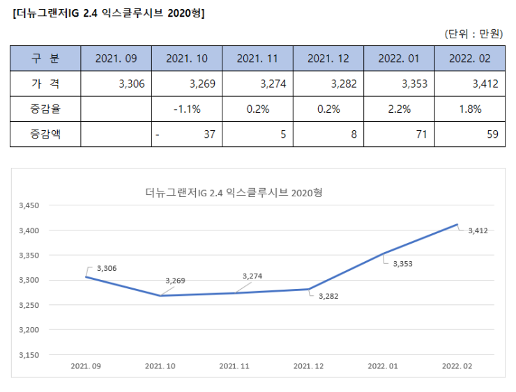 더뉴그랜저IG 중고차 가격변화 추이 (2022년 2월 현재) 더뉴그랜저IG 중고차 가격변화 추이 (2022년 2월 현재)