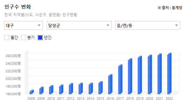  대구 달성군 / 지방 부동산(아파트) 매매 & 투자 시기 선정 방법 / 간단 리뷰