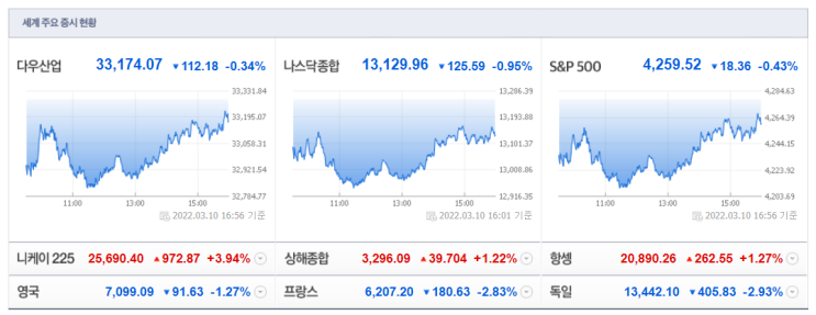 3대지수하락,인플레이션, <b>러우크라협상결렬</b>, 구글, 아마존... 