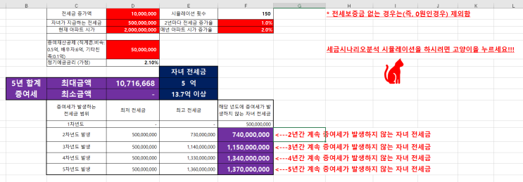  시가 20억인 내 아파트 자녀에게 전세 주고 싶은데 도대체 전세금을 얼마나 받아야지 증여세가 없나요?