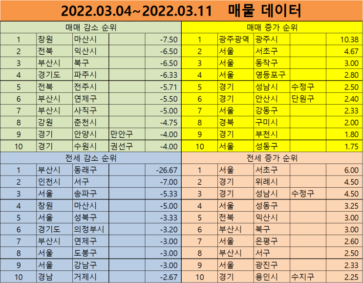  2022년 03월 11일 금주의 매물지수