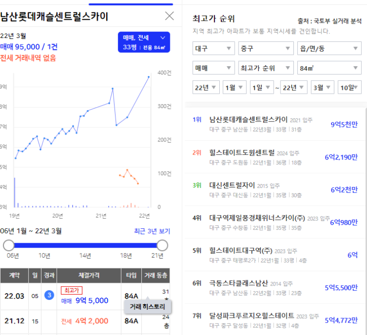  대구 중구 / 지방 부동산(아파트) 매매 & 투자 시기 선정 방법 / 간단 리뷰
