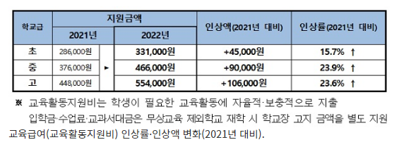 저소득층 학생 교육기회 보장…‘교육급여·교육비’ 지원_ 정책브리핑 저소득층 학생 교육기회 보장…‘교육급여·교육비’ 지원_ 정책브리핑