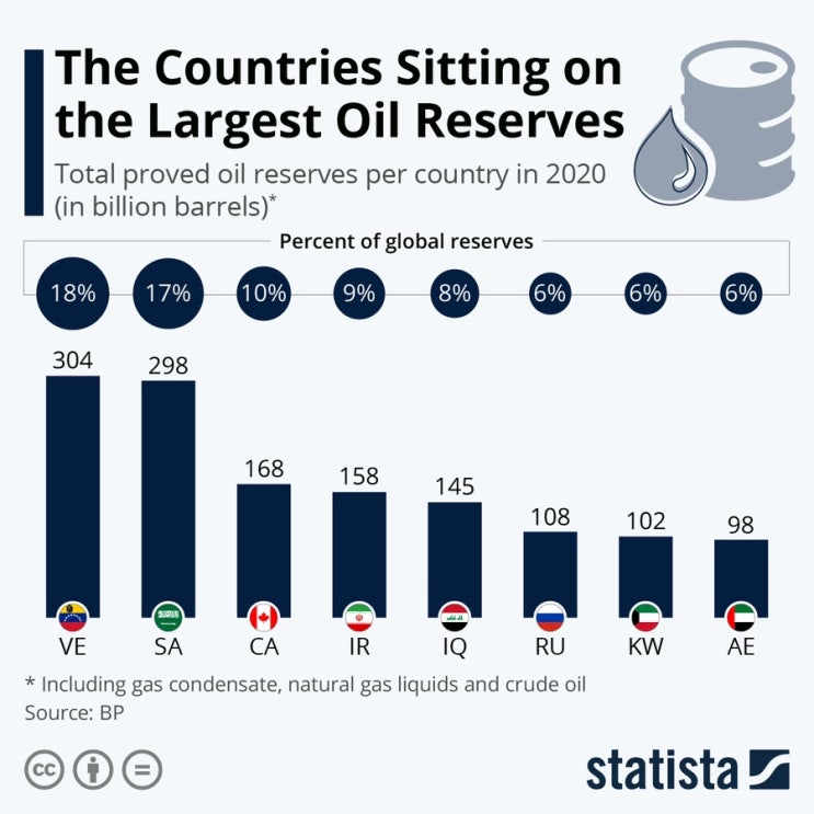 세계에서 가장 석유 매장량이 많은 국가는?