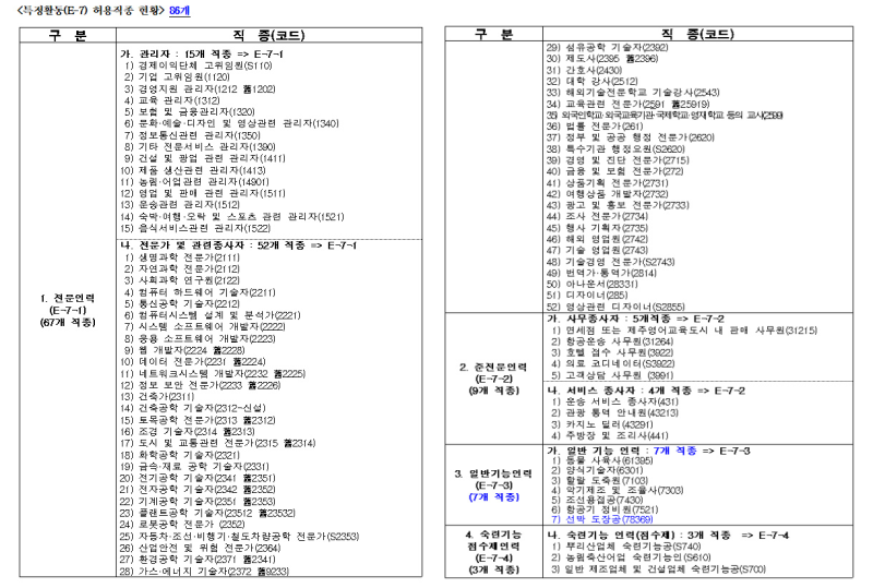 E-7(특정활동)비자 허가를 위한 자격요건 3