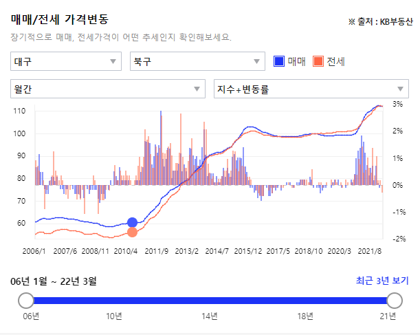  대구 북구 / 지방 부동산(아파트) 매매 & 투자 시기 선정 방법 / 간단 리뷰