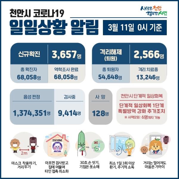 천안시 코로나19 확진자 3,657명 발생