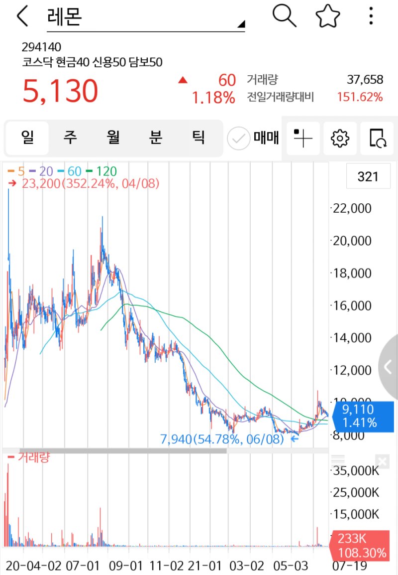 2022년 최악의 관심종목2 레몬 : 네이버 블로그