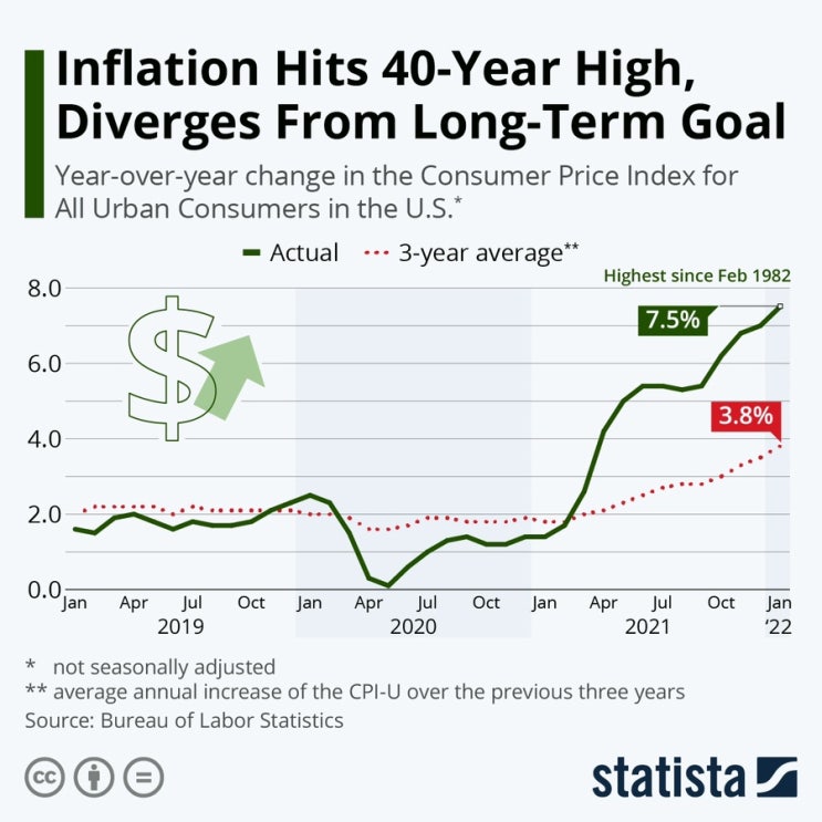 미국은 40년만에 최고로 상승한 인플레이션을 수치를 기록