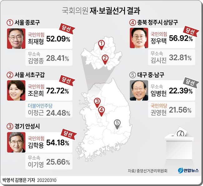 3.9. 국회의원 재 보궐선거 결과 정당별 국회 의석수
