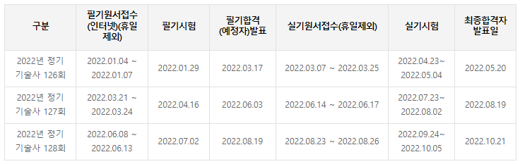  정보관리기술사 시험일정, 출제경향, 출제기준, 합격률