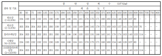  [ 가스안전공사 ][ KGS ] 고압가스용 저장탱크 및 압력용기 제조의 시설 · 기술 · 검사 기준 제3탄 - API 560 ,  KGS CODE  ASME , KSB6750