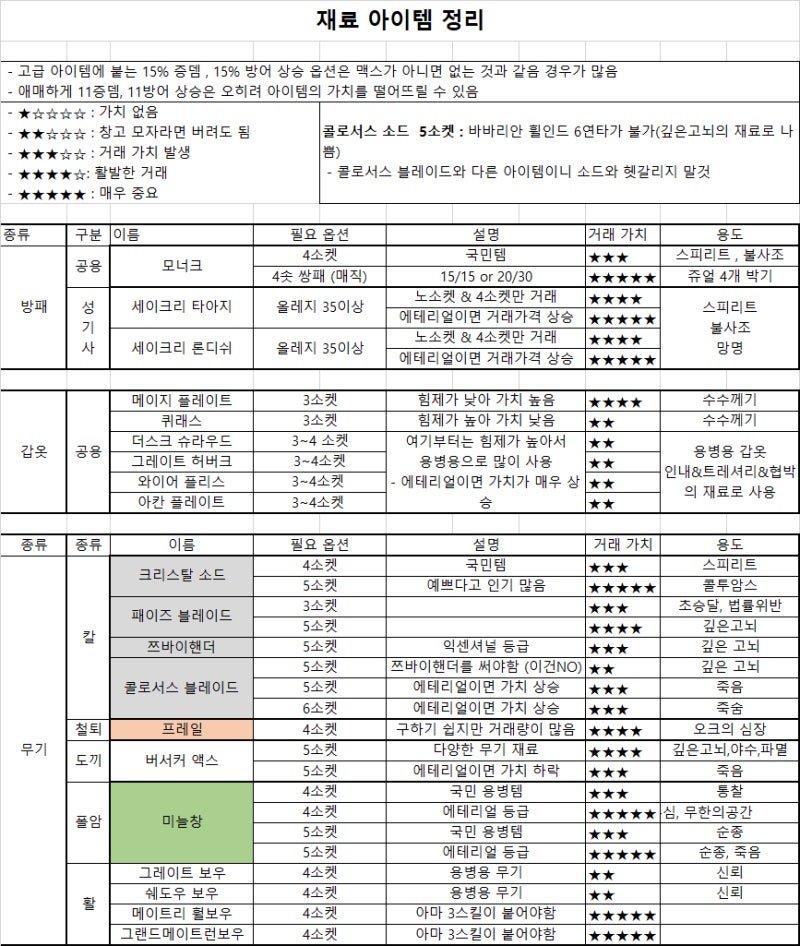 디아2 레저렉션 버리지말고 꼭 주워야하는 아이템들(노말~유니크+부적(참)) : 네이버 블로그 디아2 레저렉션 버리지말고 꼭 주워야하는 아이템들(노말~유니크+부적(참)) : 네이버 블로그