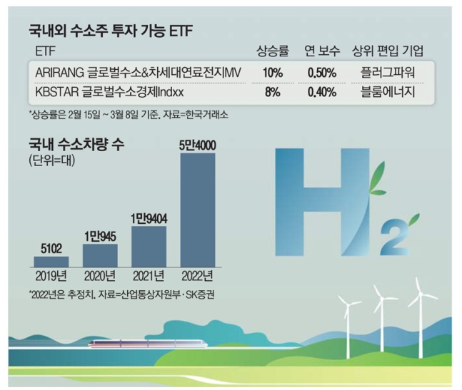 곡소리 가득한 증시서 한달새 10% 급등…하락장에 강한 수소ETF 곡소리 가득한 증시서 한달새 10% 급등…하락장에 강한 수소ETF