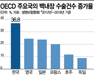 "한국만 백내장 수술 급증, 실손보험 부실화 부채질" "한국만 백내장 수술 급증, 실손보험 부실화 부채질"