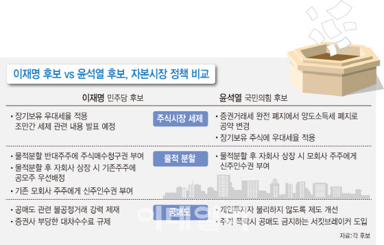 윤석열 정부 주식양도세 폐지·쪼개기 상장 해법…국회 넘을까 윤석열 정부 주식양도세 폐지·쪼개기 상장 해법…국회 넘을까