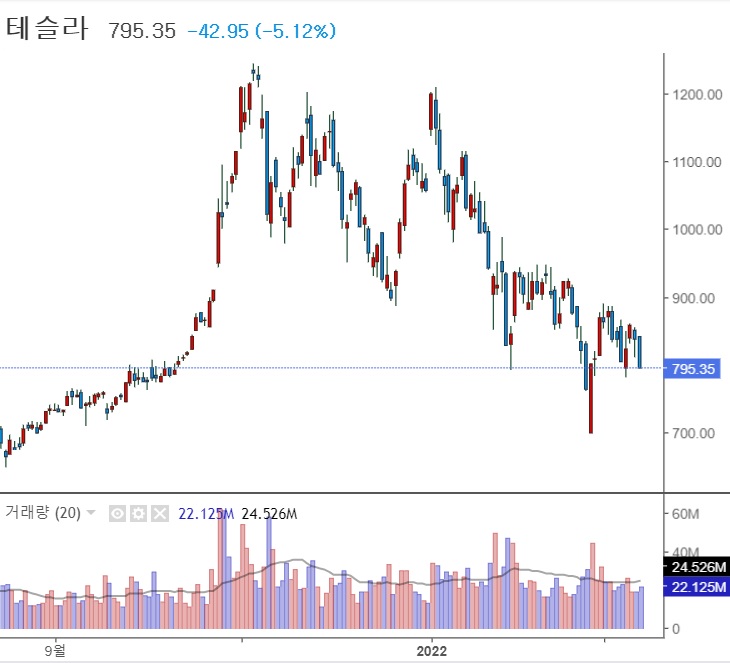 &lt;뉴욕 증시&gt; 우크라 우려 지속, 나스닥 -2.1% 하락