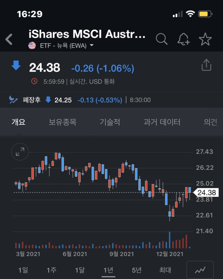 호주주식 ETF 티커 EWA 주가 배당 (ESG지수 만점)