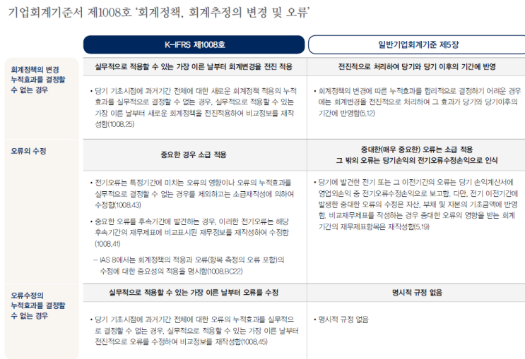  1008_회계정책, 회계추정의 변경 및 오류_요약정리