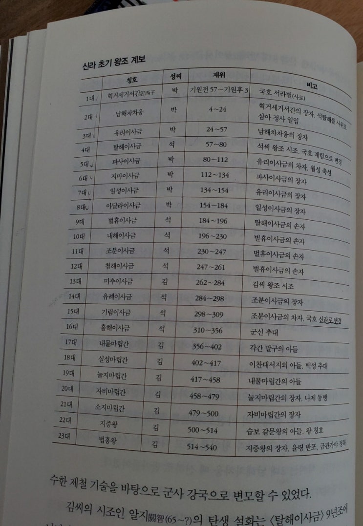  신라초기 성씨의 변화(도표)