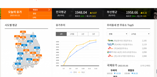 '전국평균 2000원 돌파’ 눈앞…휘발유 가격 어떻게 정해지길래?