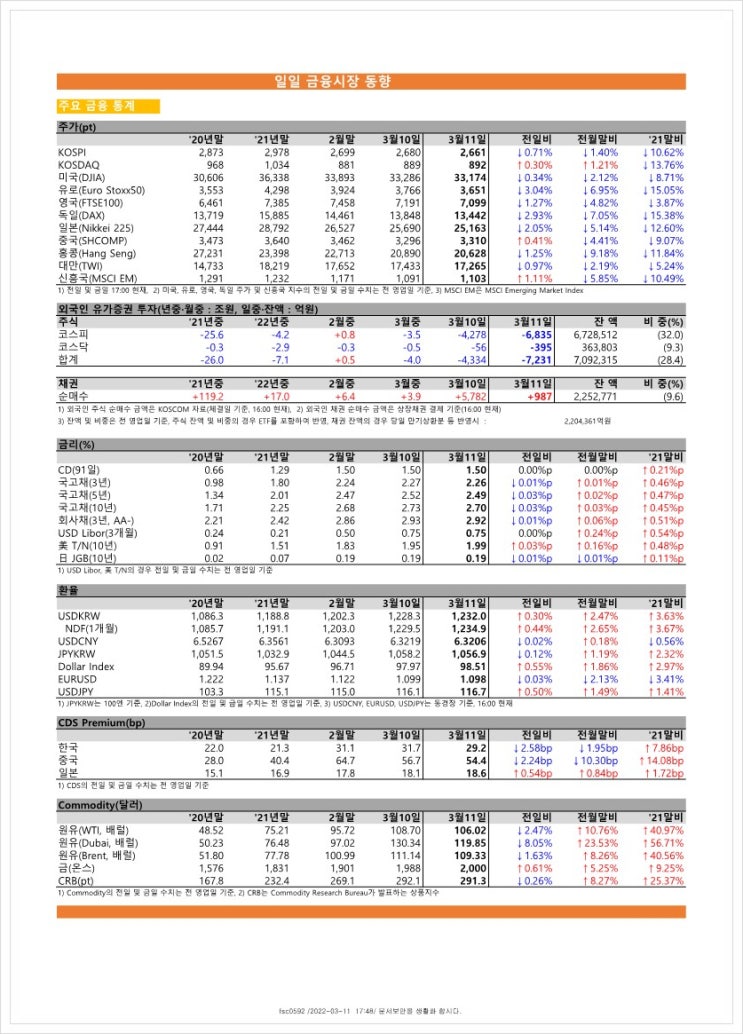  금융시장동향(22.3.11), 금융위원회