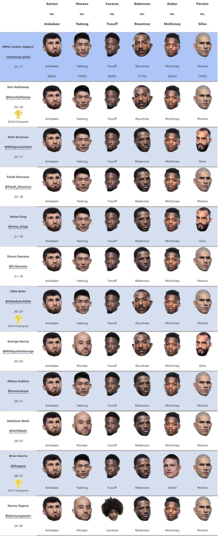 UFC 베가스 50: 산토스 vs 안칼라예프 미디어 예상과 배당률