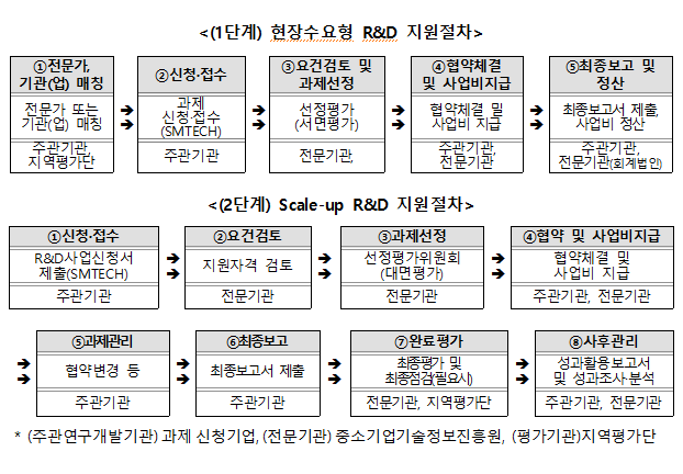2022년 2차 위기지역 중소기업 Scale-up R&D 지원사업 시행계획 공고_중소벤처기업부 2022년 2차 위기지역 중소기업 Scale-up R&D 지원사업 시행계획 공고_중소벤처기업부