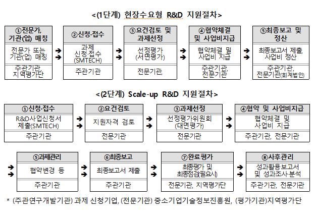 2022년 2차 위기지역 중소기업 Scale-up R&D 지원사업 시행계획 공고_중소벤처기업부