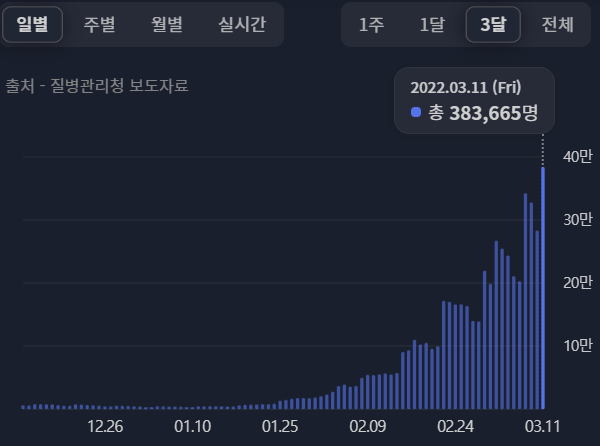  코로나 광기의 차트