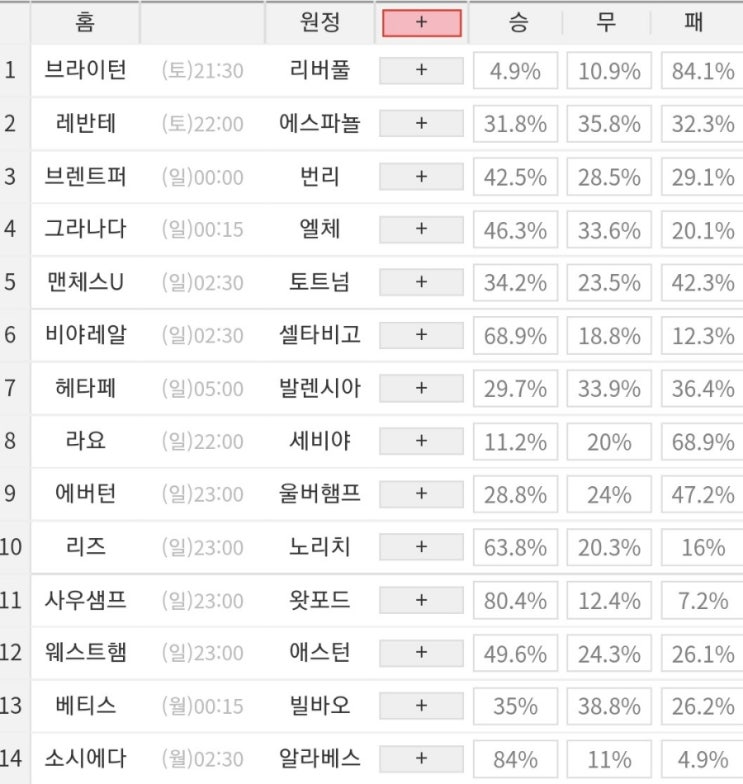 2022 13회차 프로토 Proto 축구 승무패 참고자료