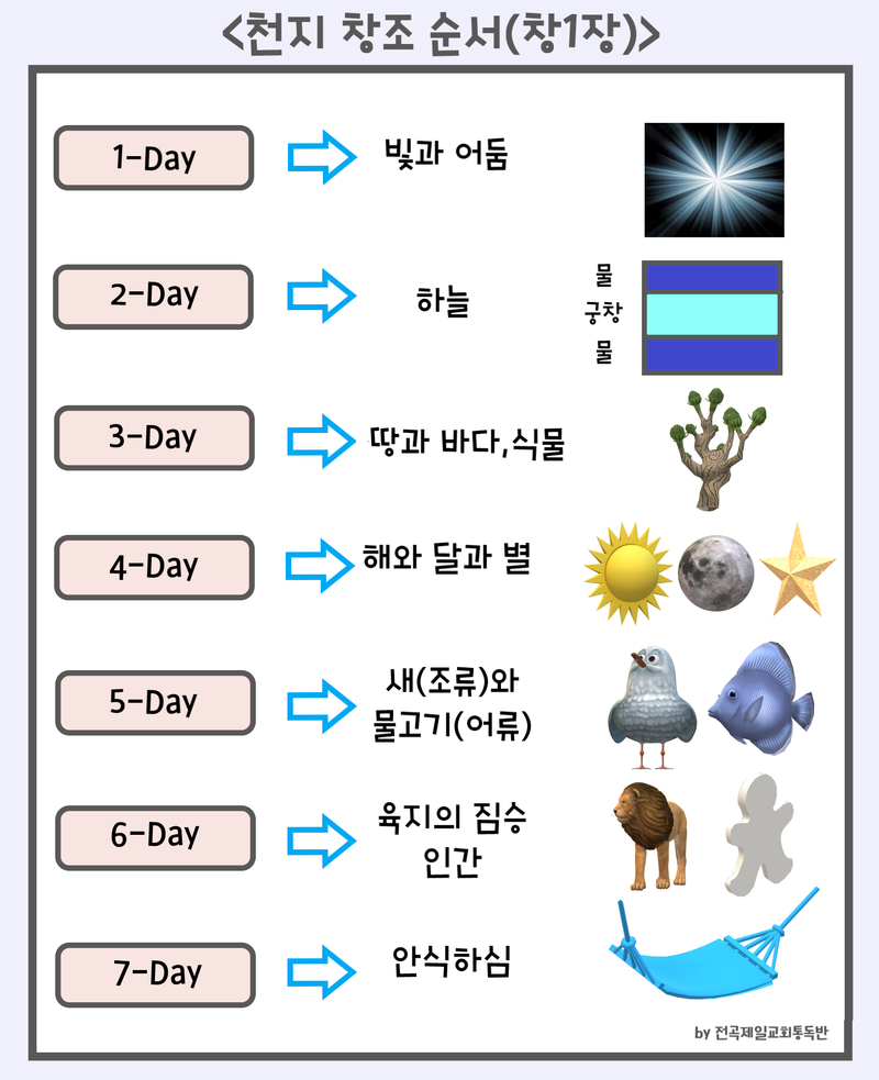 천지창조 순서 : 네이버 블로그