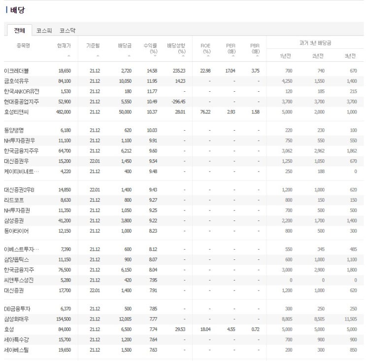  국내고배당주 대충 한번에 보기