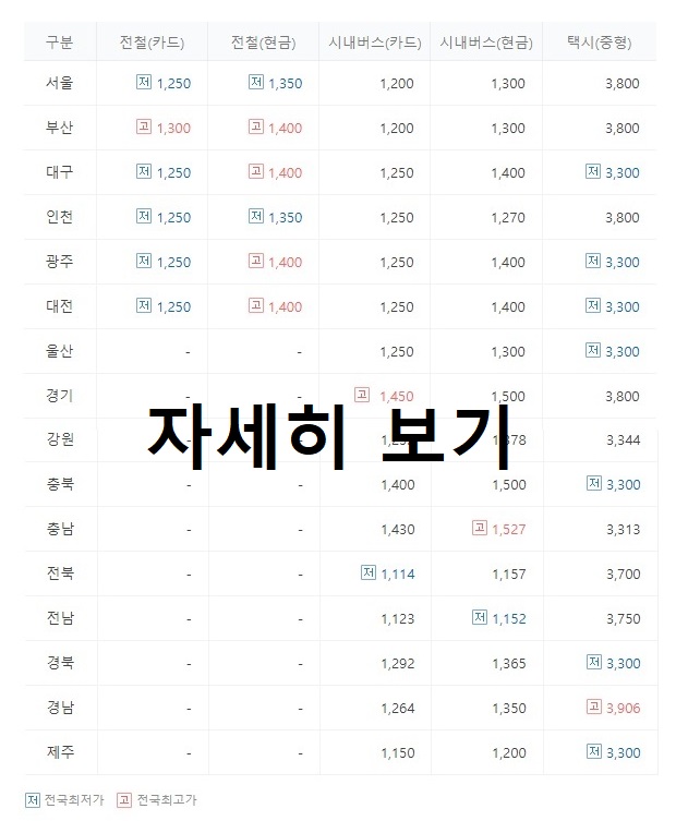  2022년 버스요금과 택시요금 [전국/지역별]