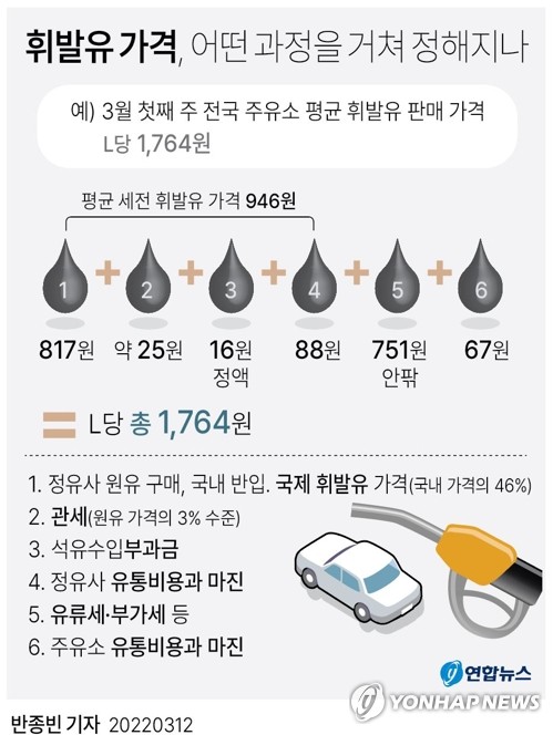 서울 휘발유 L당 2천원 '올라도 너무 오른다'…가격 어떻게 정해지나?