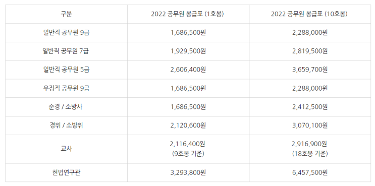  2022 공무원 봉급표 (2022년 호봉표 성과상여금 수당)
