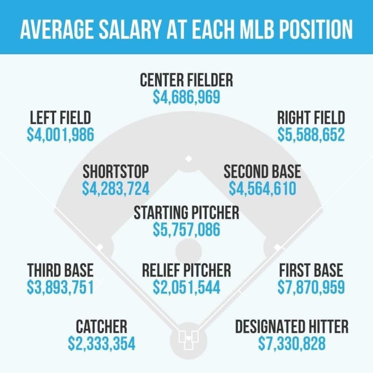 [MLB, 야구] 몇 가지 메이저리그 소식들(4월 8일 개막, 사치세, 플레이오프, NL 지명타자 변화 등)