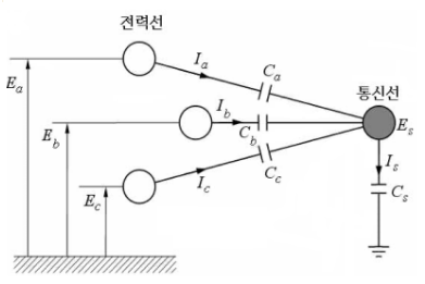 통신선 정전유도전압 산정 통신선 정전유도전압 산정