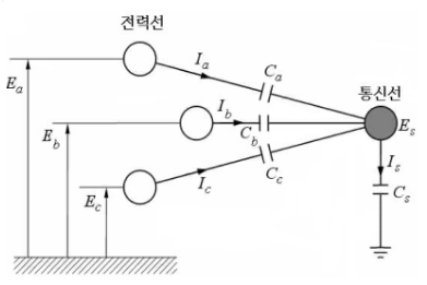 통신선 정전유도전압 산정