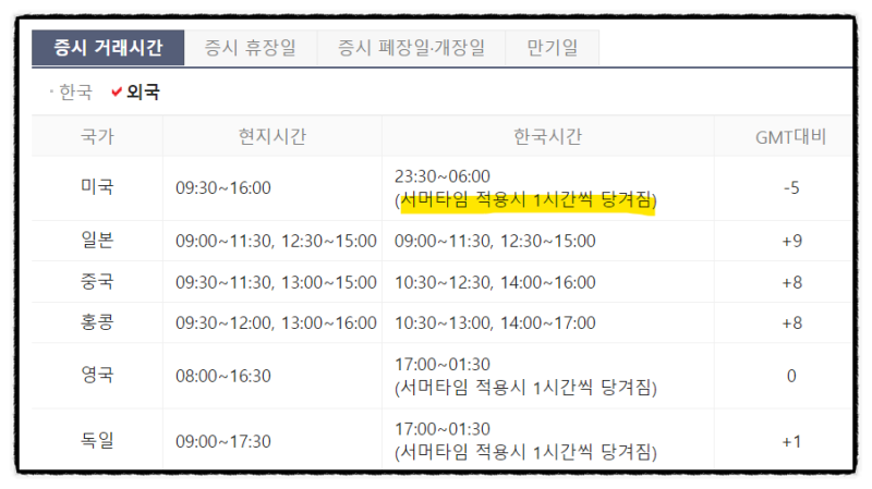 2022년 미국증시 서머타임 시작 +미국주식 개장, 폐장시간, 휴장일과 선물옵션만기일(쿼드러플위칭데이 뜻)
