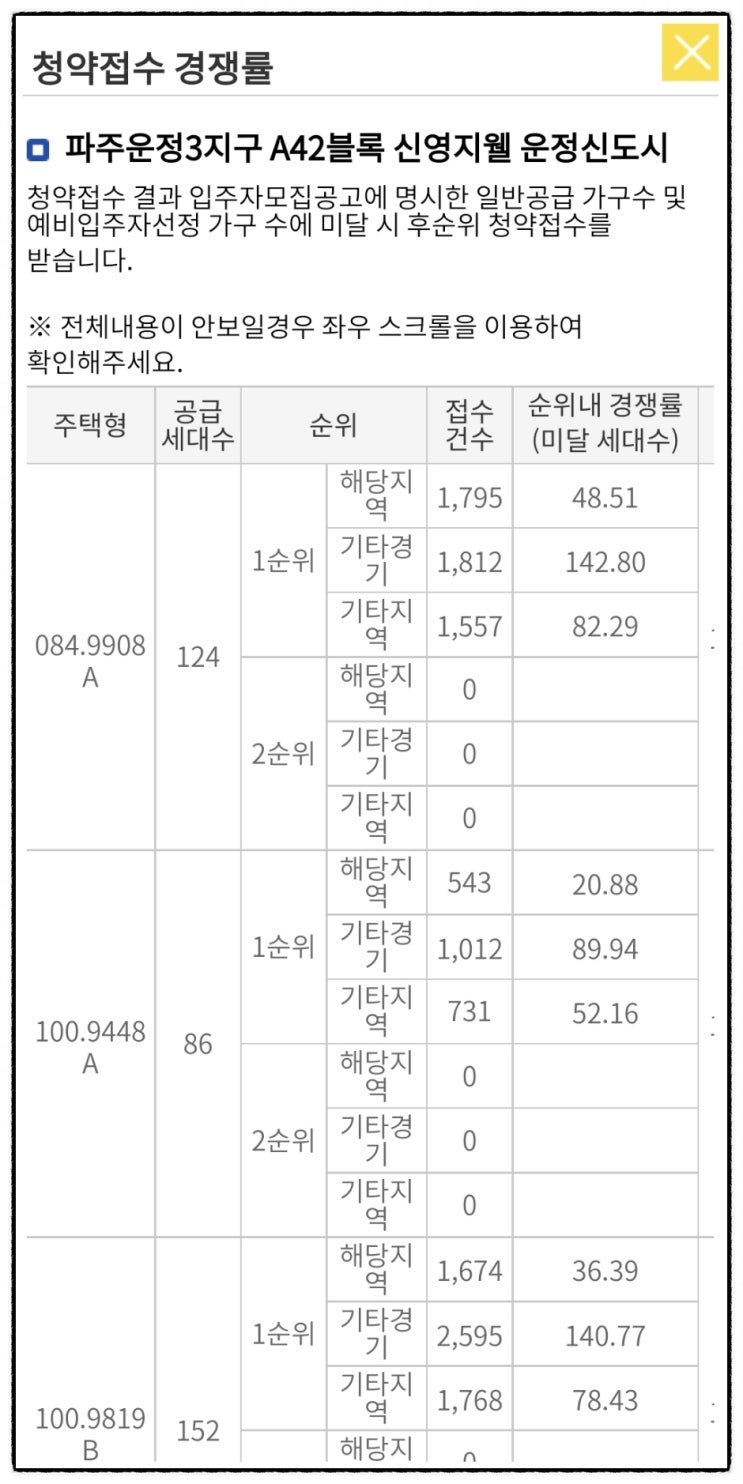 파주 운정신도시 신영지웰 분양가 청약 경쟁률