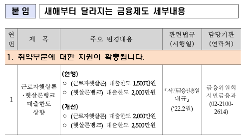  [시사정보] 서민대출 정부 지원 햇살론 자격조건(Ft. 중금리 대출 및 법정최고 금리인하)