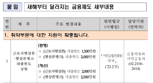 [시사정보] 서민대출 정부 지원 햇살론 자격조건(Ft. 중금리 대출 및 법정최고 금리인하)