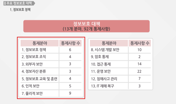  보안 시스템 자체 분류 보고서 | DRM,OTP