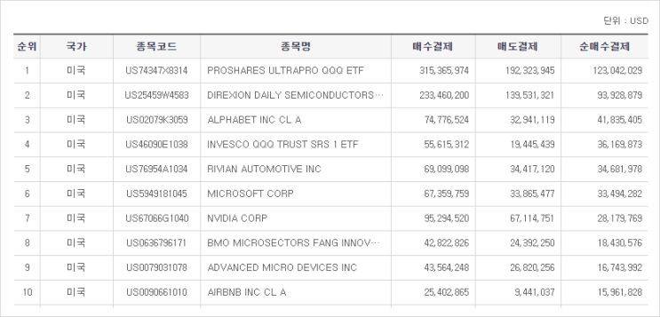 [203] 지난주 서학개미 순매수 Top10 (3/7일주) : 전쟁에도 지속되는 반도체 사랑+리오프닝 관련주 등장